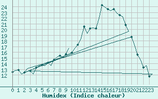 Courbe de l'humidex pour Karlsborg