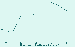 Courbe de l'humidex pour Canberra