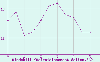 Courbe du refroidissement olien pour Pembrey Sands