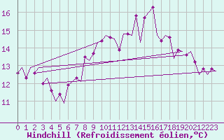 Courbe du refroidissement olien pour Tiree