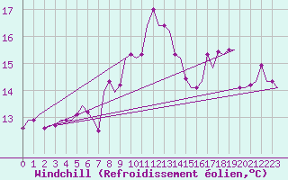 Courbe du refroidissement olien pour Tanger Aerodrome