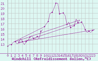 Courbe du refroidissement olien pour Nordholz