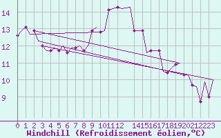 Courbe du refroidissement olien pour Dar-El-Beida