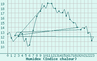 Courbe de l'humidex pour Alicante / El Altet