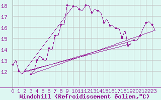 Courbe du refroidissement olien pour Rhodes Airport