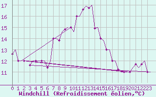 Courbe du refroidissement olien pour Souda Airport
