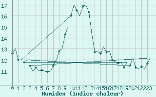 Courbe de l'humidex pour Noervenich