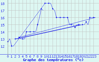 Courbe de tempratures pour Rhodes Airport