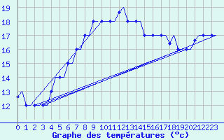 Courbe de tempratures pour Rhodes Airport