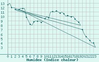 Courbe de l'humidex pour Wunstorf