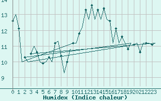 Courbe de l'humidex pour Gerona (Esp)