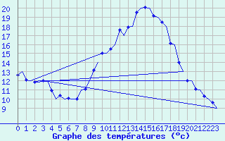 Courbe de tempratures pour Madrid / Barajas (Esp)