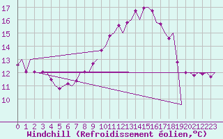 Courbe du refroidissement olien pour Pamplona (Esp)