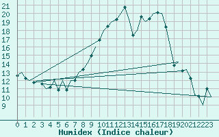 Courbe de l'humidex pour Reus (Esp)