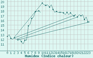 Courbe de l'humidex pour Rygge