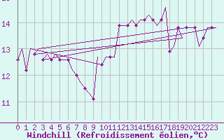 Courbe du refroidissement olien pour Norwich Weather Centre