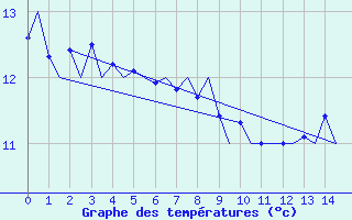 Courbe de tempratures pour Platform J6-a Sea