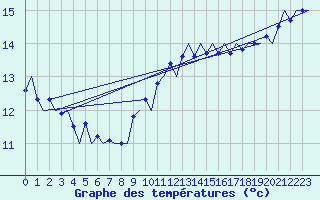 Courbe de tempratures pour Platform Awg-1 Sea