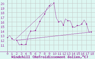 Courbe du refroidissement olien pour Graz-Thalerhof-Flughafen