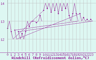 Courbe du refroidissement olien pour Platform K13-A