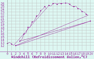 Courbe du refroidissement olien pour Vaasa