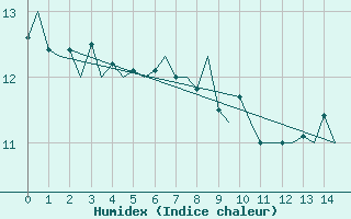 Courbe de l'humidex pour Platform J6-a Sea