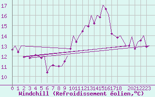 Courbe du refroidissement olien pour Madrid / Barajas (Esp)