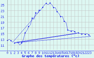 Courbe de tempratures pour Volkel