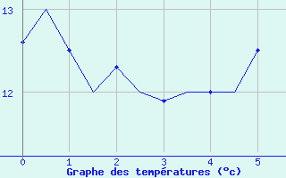 Courbe de tempratures pour Holzdorf