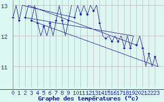 Courbe de tempratures pour Platform Awg-1 Sea