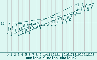 Courbe de l'humidex pour Platform L9-ff-1 Sea