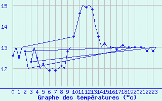 Courbe de tempratures pour Saarbruecken / Ensheim