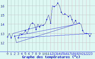 Courbe de tempratures pour Tiree