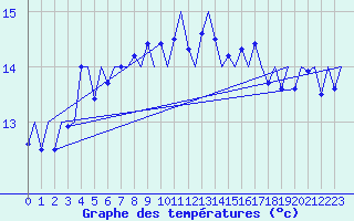 Courbe de tempratures pour Platform J6-a Sea