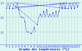 Courbe de tempratures pour Platform Hoorn-a Sea