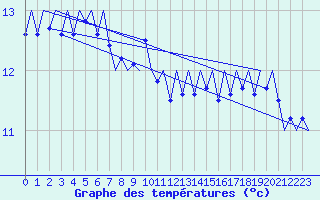 Courbe de tempratures pour Platform F3-fb-1 Sea