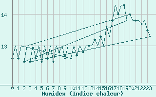 Courbe de l'humidex pour Platforme D15-fa-1 Sea