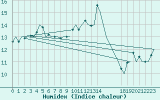 Courbe de l'humidex pour Haugesund / Karmoy