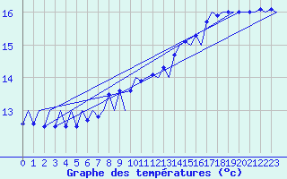 Courbe de tempratures pour Platform F16-a Sea