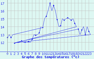 Courbe de tempratures pour Noervenich
