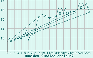 Courbe de l'humidex pour Platform P11-b Sea