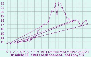 Courbe du refroidissement olien pour Santander / Parayas