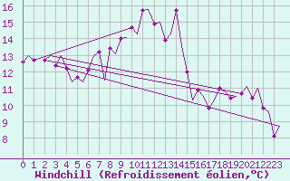 Courbe du refroidissement olien pour Yeovilton