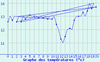 Courbe de tempratures pour Platform F3-fb-1 Sea