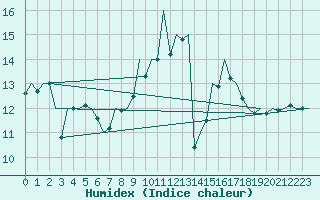 Courbe de l'humidex pour Bilbao (Esp)