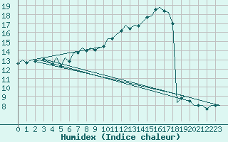 Courbe de l'humidex pour Schaffen (Be)