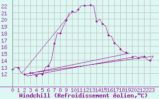 Courbe du refroidissement olien pour Laupheim