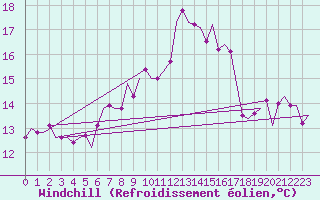 Courbe du refroidissement olien pour Malmo / Sturup