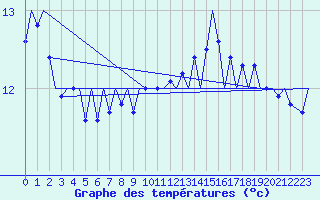Courbe de tempratures pour Platform J6-a Sea