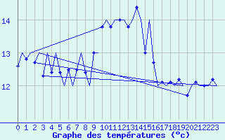Courbe de tempratures pour Tiree